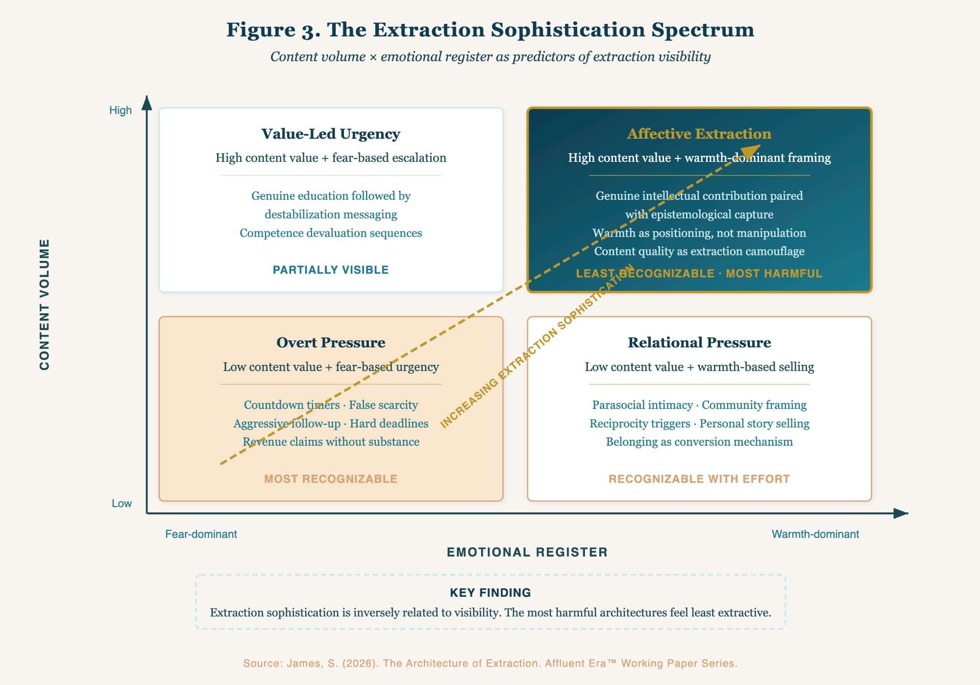 Two-axis diagram showing the Extraction Sophistication Spectrum. The vertical axis represents Content Volume (low to high), the horizontal axis represents Emotional Register (fear-dominant to warmth-dominant). Four quadrants: bottom-left is Overt Pressure (low content, fear-based — most recognizable); top-left is Value-Led Urgency (high content, fear-based — partially visible); bottom-right is Relational Pressure (low content, warmth-based — recognizable with effort); top-right is Affective Extraction (high content, warmth-dominant — least recognizable, most harmful). A diagonal dashed arrow shows increasing extraction sophistication from bottom-left to top-right. Key finding: extraction sophistication is inversely related to visibility.